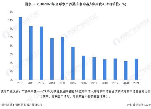 收藏 2022年全球水產養殖行業技術競爭格局 附區域申請分布 申請人排名 專利申請集中度等